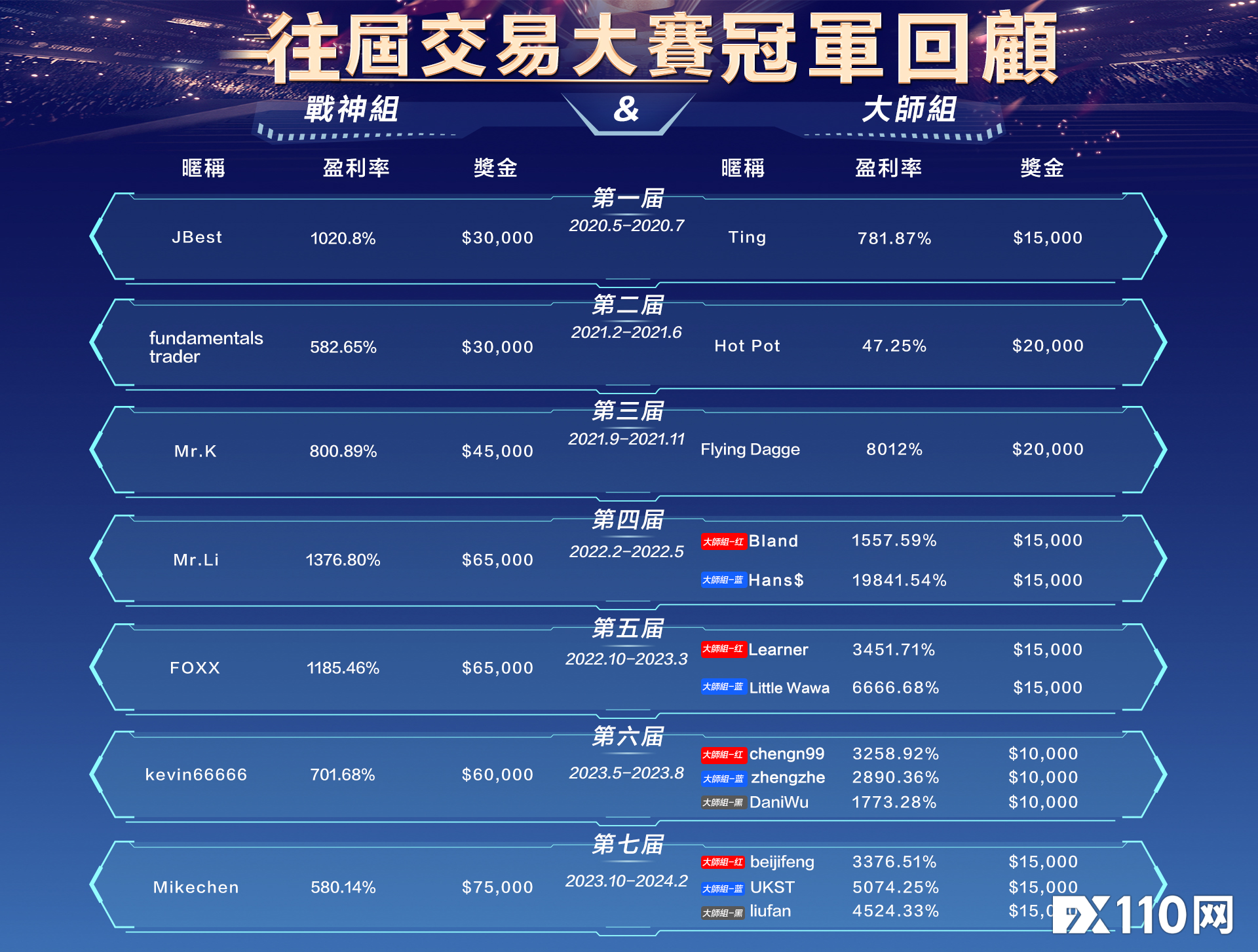 即日起，第九届TMGM全球交易大赛开启报名！