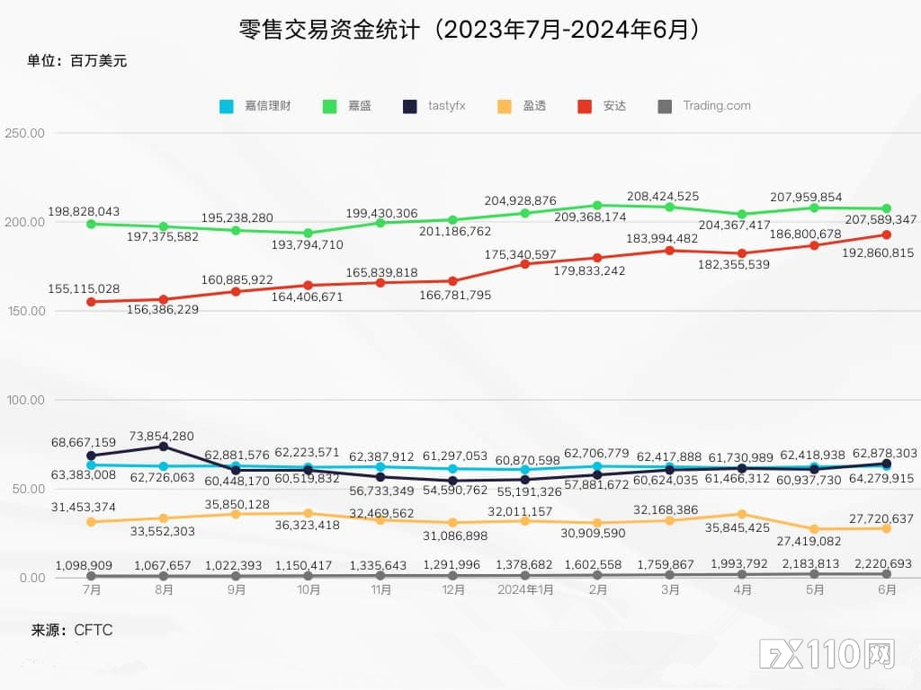 CFTC数据出炉：美国零售货币资金6月上涨1.79%