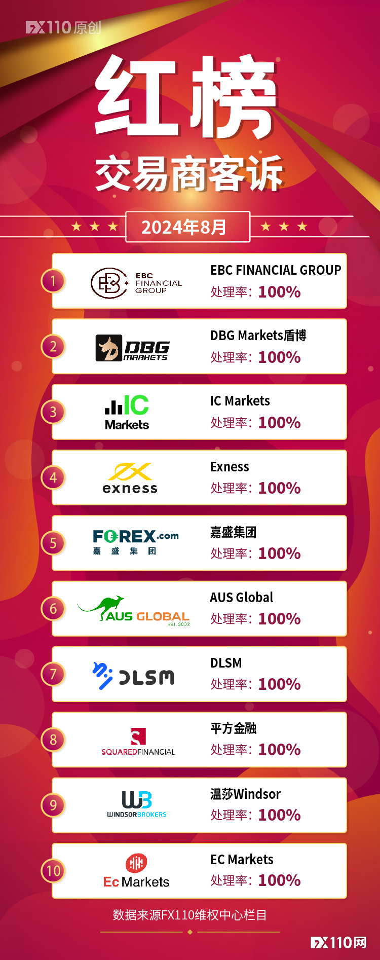 给力！FX110网8月助力追回资金1506.4万元