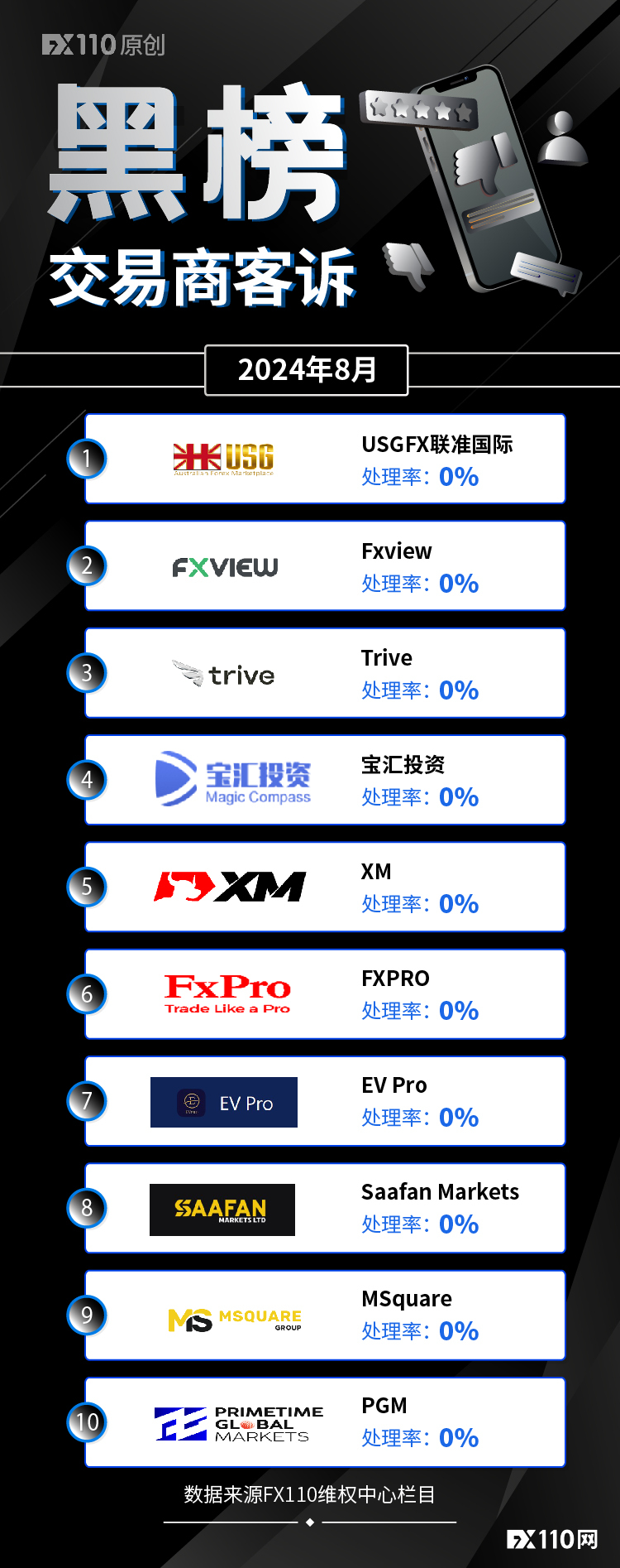 8月交易商客诉黑榜名单揭露，连续上榜占一半！