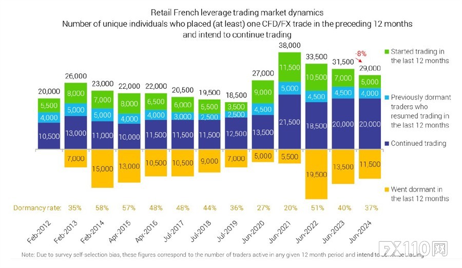 法国外汇/差价合约交易员数量降至四年最低水平