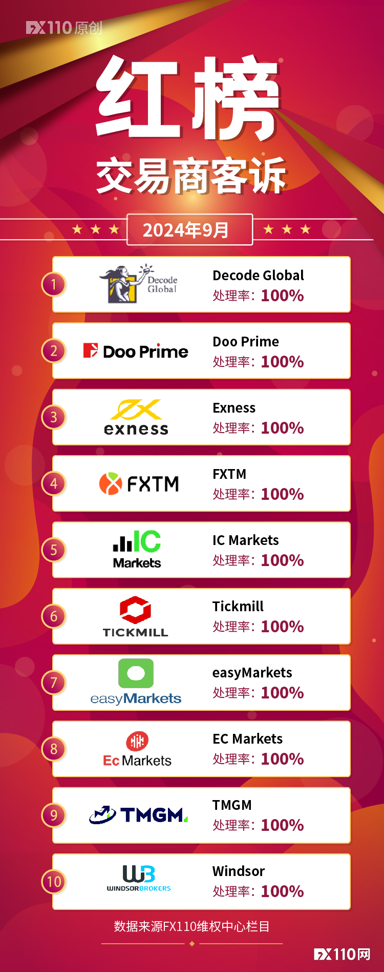 9月FX110网助力追回资金1217.5万元，10家交易商上红榜！