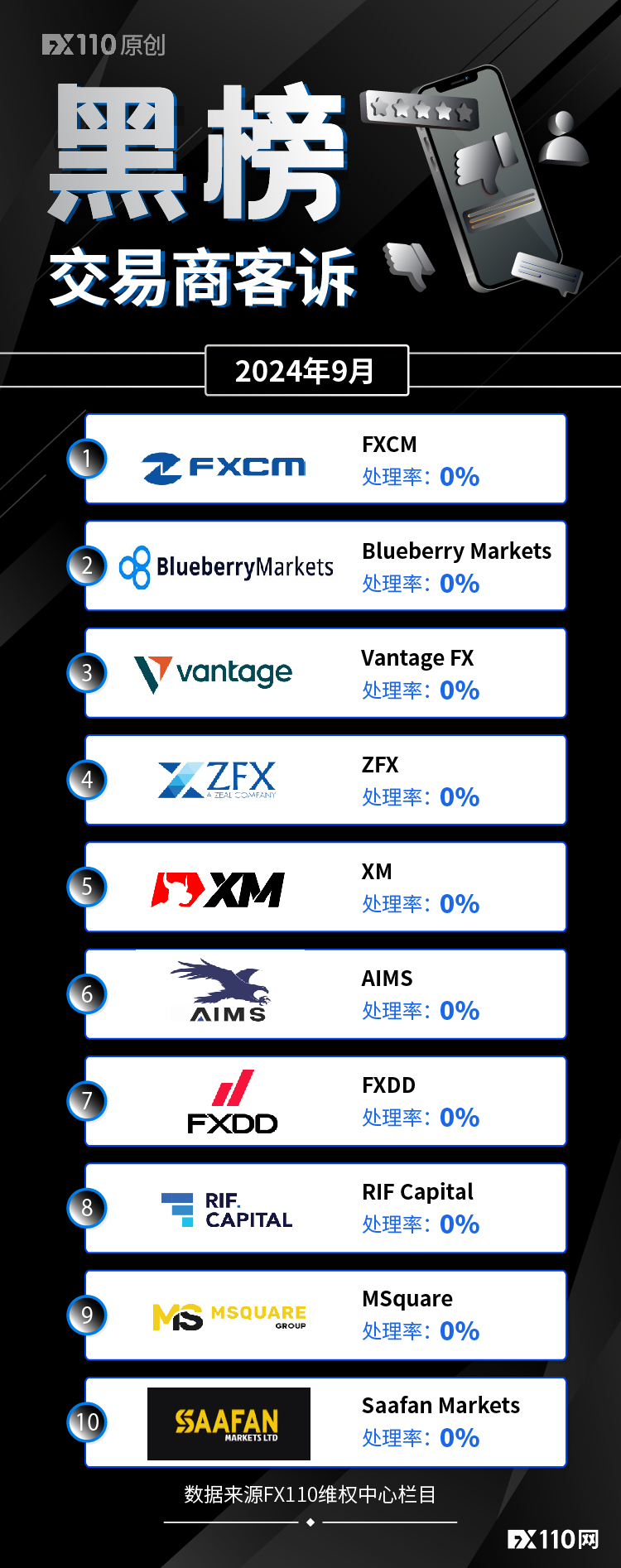 9月交易商客诉黑榜名单发布，看看谁上榜了！