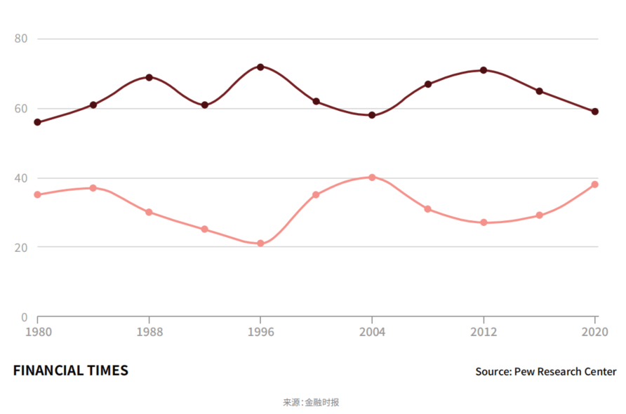 Latino vote in US presidential elections.png