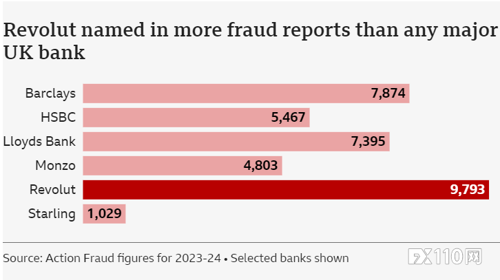 Revolut 在英国欺诈报告中居首，有用户一小时被盗16.5万英镑