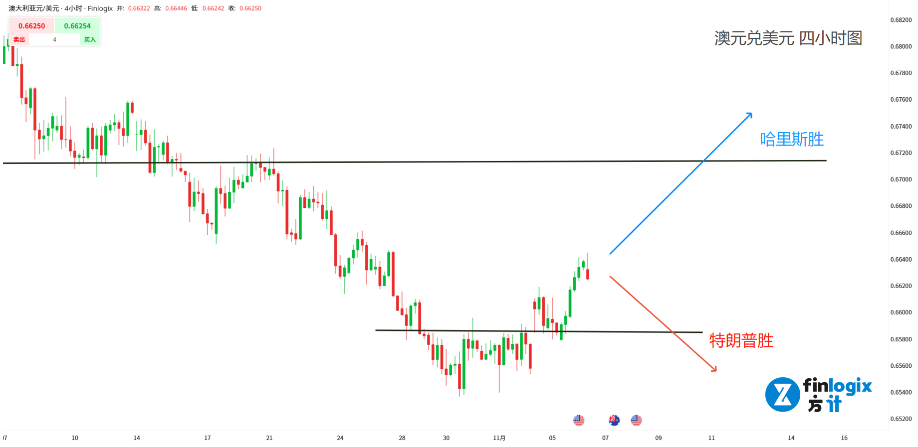 US-election-Bit-TruthSocial-trump-Harris-AUDUSD-XAUUSD-USWTI (2).png