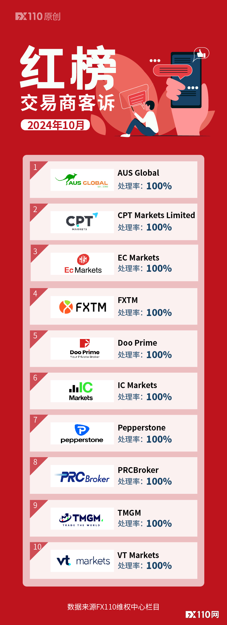 10月追回资金1061.32万元！这10家交易商客诉处理率100%