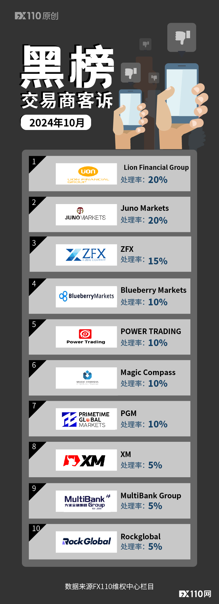 黑榜出炉！这10家交易商客诉处理率为0%