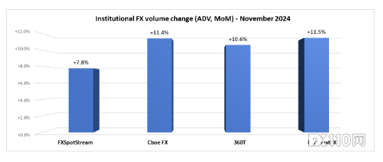 美元持续走强，11 月份机构外汇交易量平均增幅达 10.3%