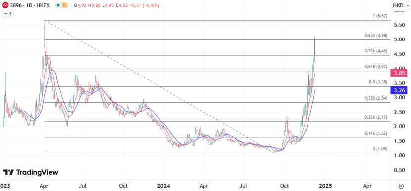 ATFX港股：自9月低点强势暴涨360%，金山云面临关键阻力