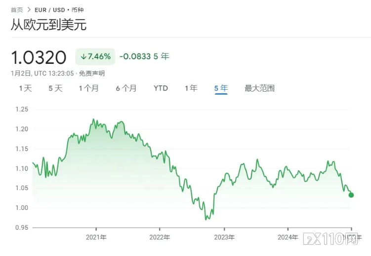 美元强势难挡，欧元兑美元跌至2022年以来最低水平