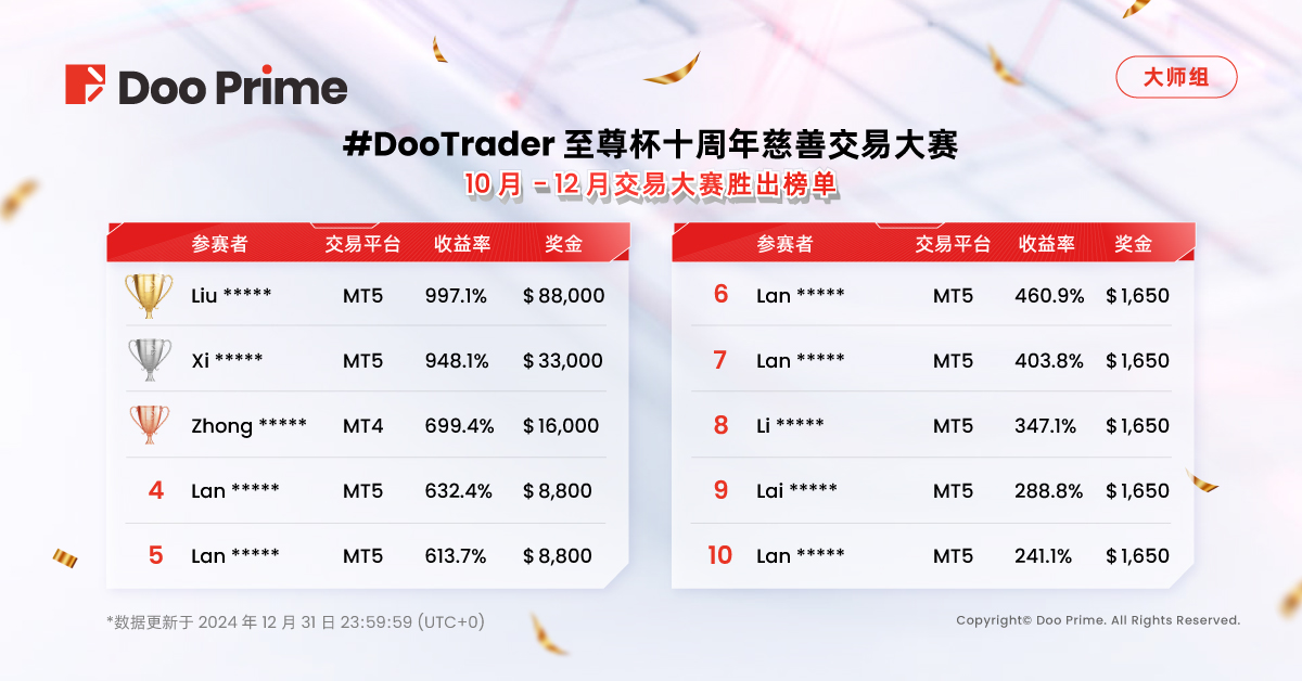 DP24108---2024-Dootrader-(Round-3-Winner-Announcement-Article)_CV_1200x628_CV-2-SC.jpg