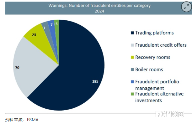 整体呈上升趋势！比利时FSMA发布2024年投资欺诈报告