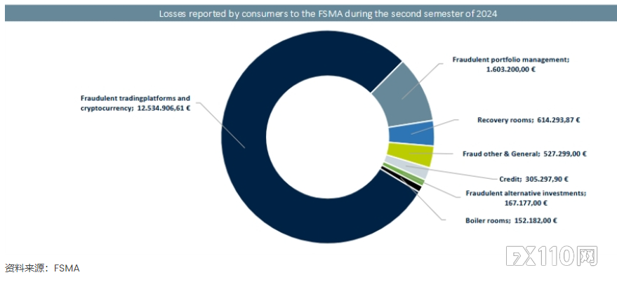 整体呈上升趋势！比利时FSMA发布2024年投资欺诈报告