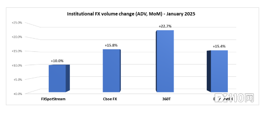 机构外汇在 2025 年开局强劲，交易量全线大涨