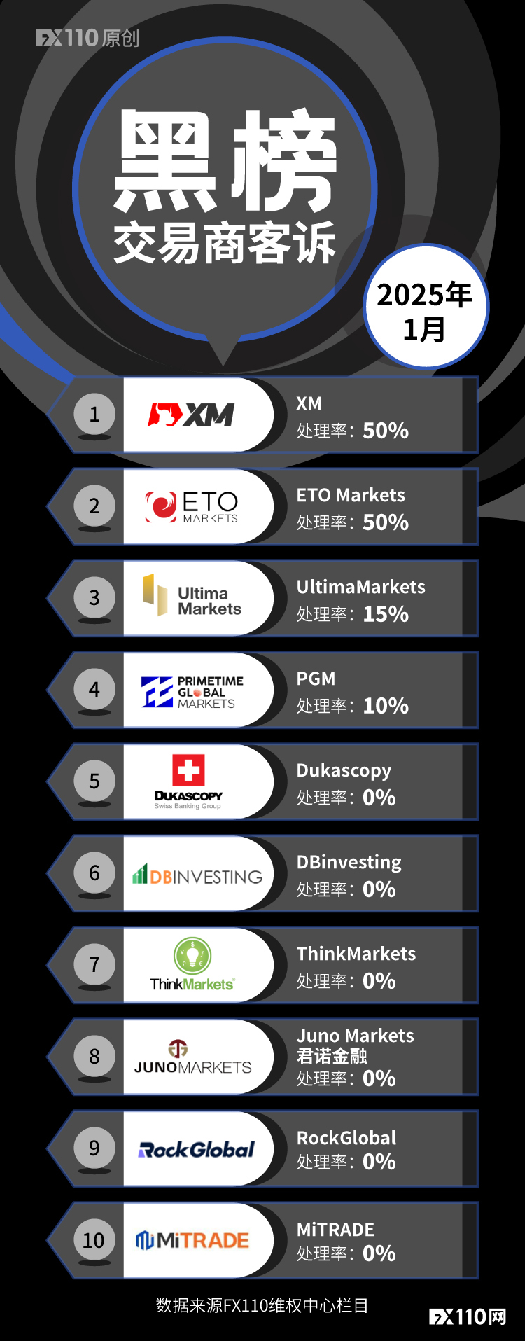 2025年1月黑榜出炉！五家交易商跨年“霸榜”