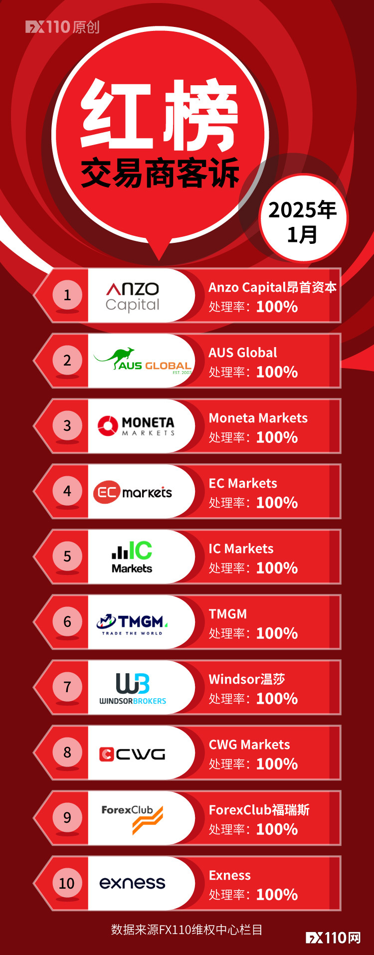 新年揭榜！2025年1月FX110网助力追回资金1636万元