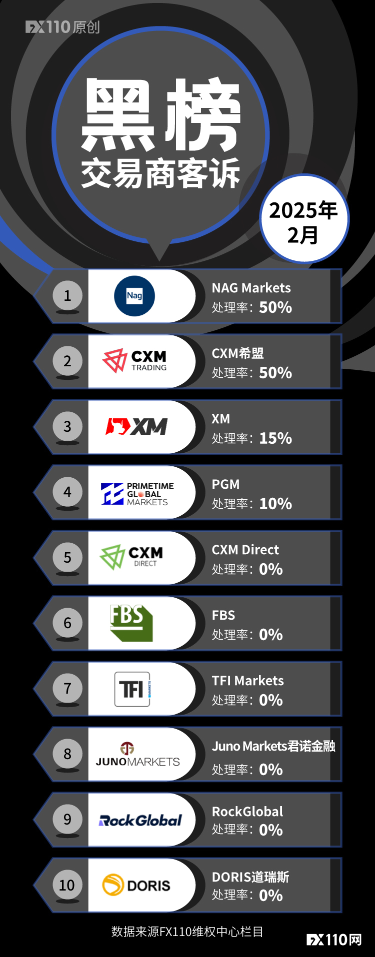 窥一斑而知全豹！这几家交易商客诉处理率最低