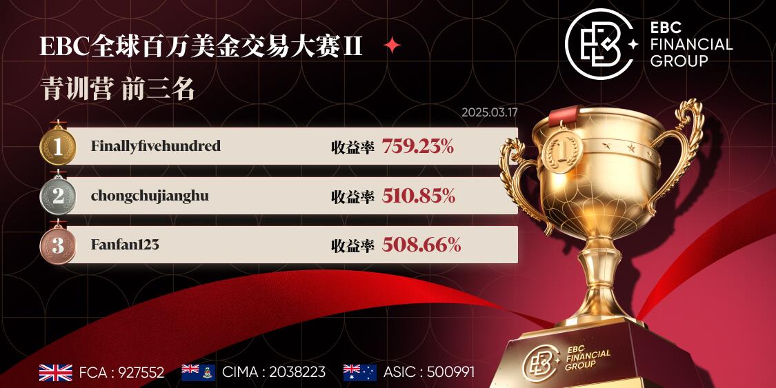 EBC百万美金交易大赛|把握黄金行情 选手各显神通   