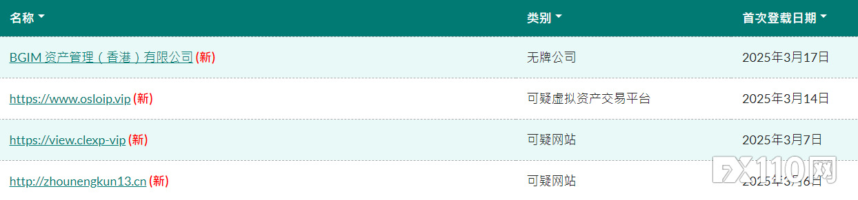 香港证监会将BGIM等平台列入警示名单