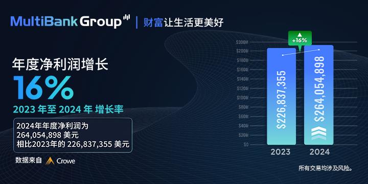 MultiBank Group 2024 年创纪录的业绩：营收达 3.618 亿美元，EBITDA 达 2.849 亿美元   
