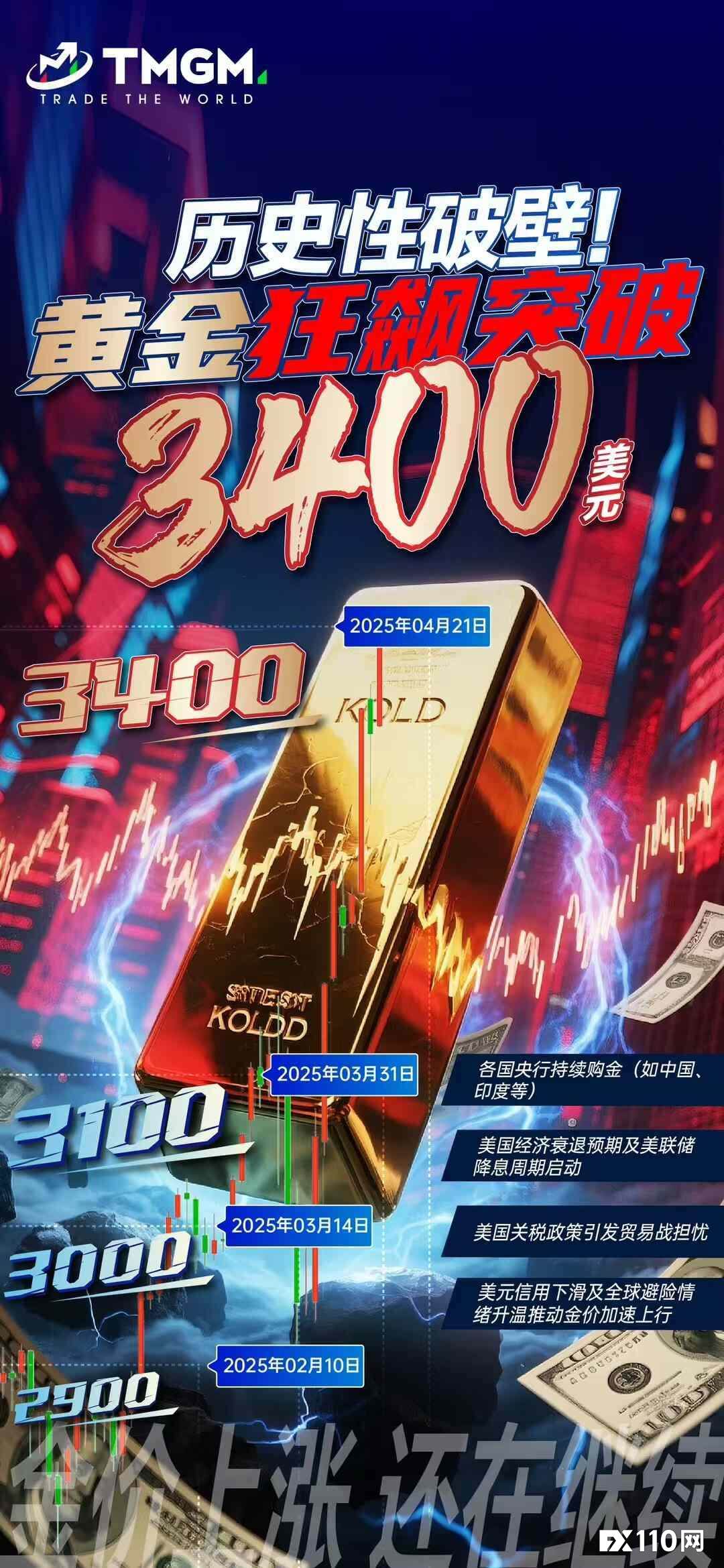 市场挑战升级，TMGM五月入金活动助您乘风破浪