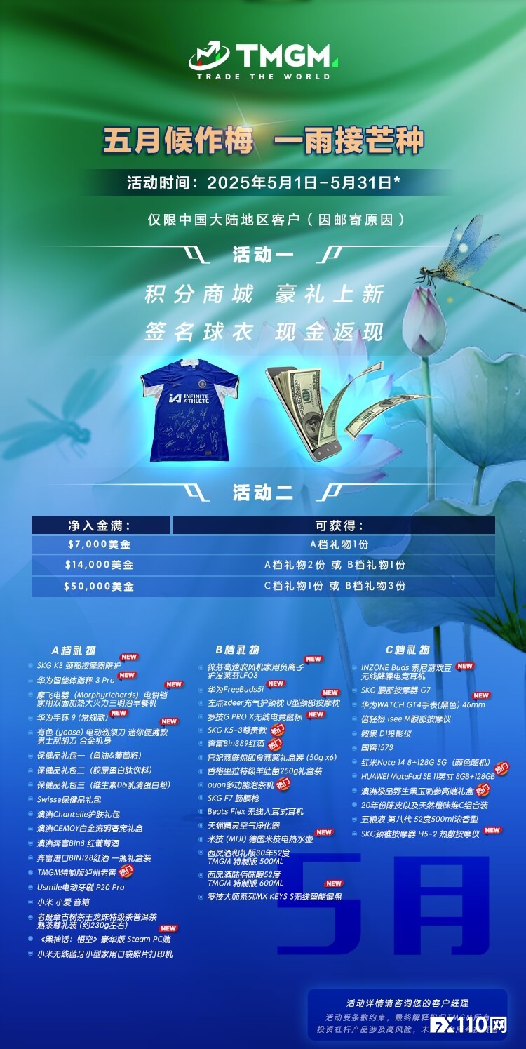 市场挑战升级，TMGM五月入金活动助您乘风破浪