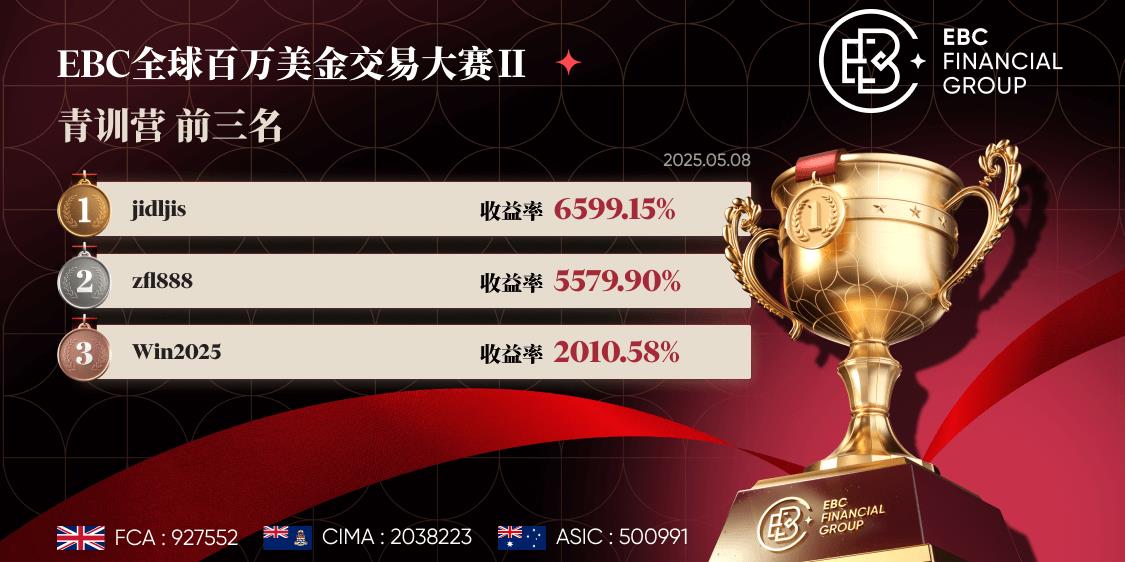 EBC百万美金交易大赛|梦之队收益趋同 青训营策马扬鞭