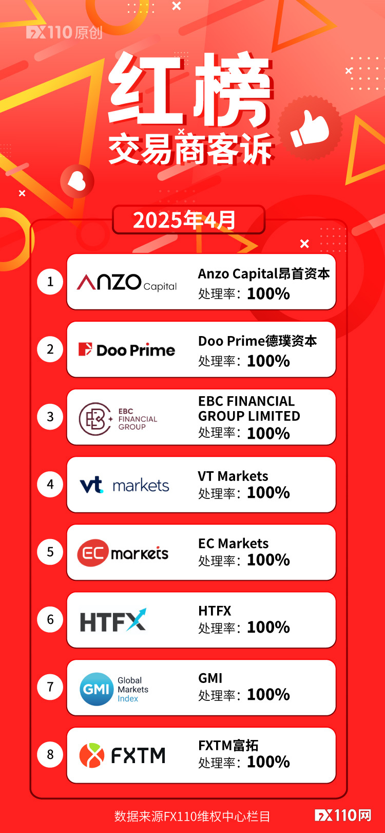 破解出金困局！4月FX110网助汇友追回资金1702万