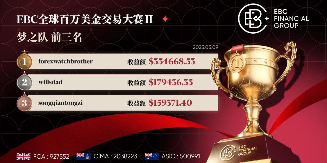 EBC百万美金交易大赛|财源滚滚 30万盈利一周被赶超