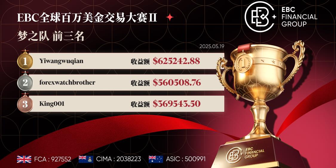 EBC百万美金交易大赛|倒计时两周 梦之队龙虎斗