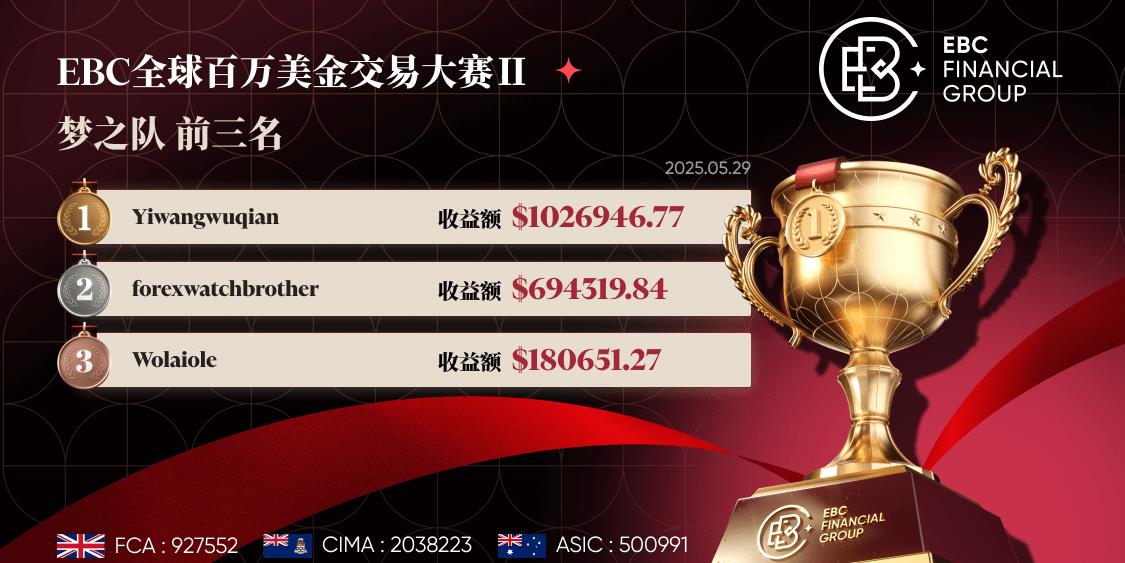 EBC百万美金交易大赛| 黄金颠簸 战绩依然向前