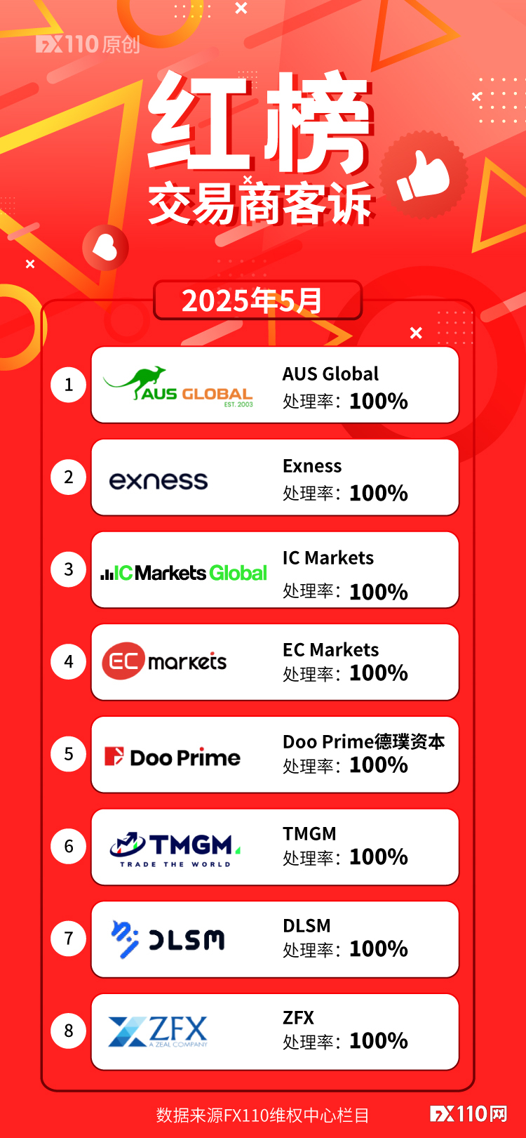 5月FX110网助力追回资金1263万元，EC Markets、Doo Prime连续数月荣登红榜