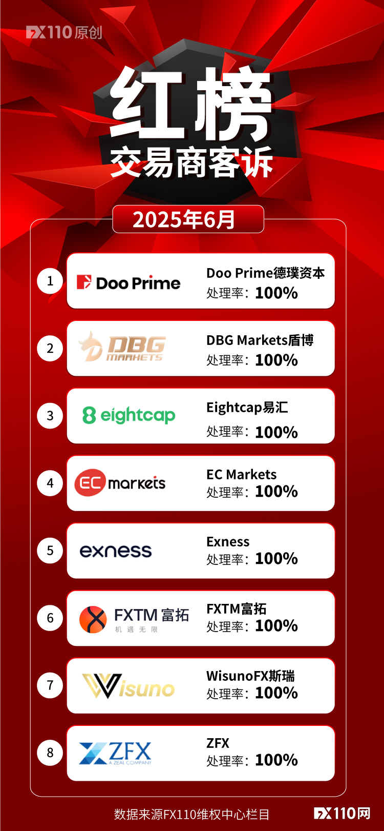 速看6月红榜！FX110网助汇友追回资金1051万元