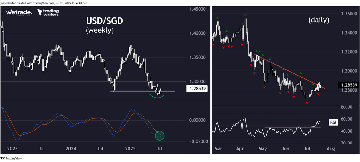 Technical-Analysis-Week-29-2025-Google-Docs-07-21-2025_10_54_AM.png