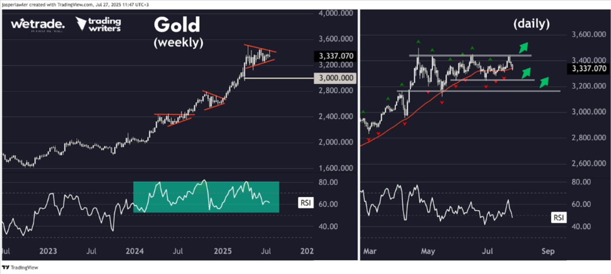 Technical-Analysis-Week-30-2025-Google-Docs-07-28-2025_01_50_PM.png