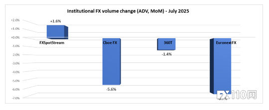 2025年7月机构外汇交易量整体略有下降