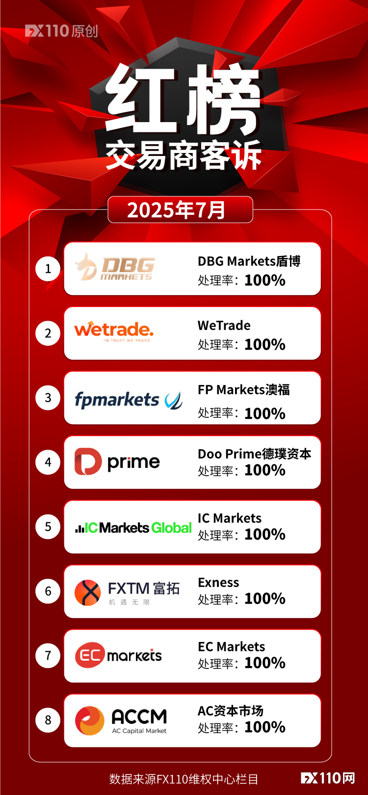 7月FX110网处理投诉帖663起，助力汇友追回资金1533万元！
