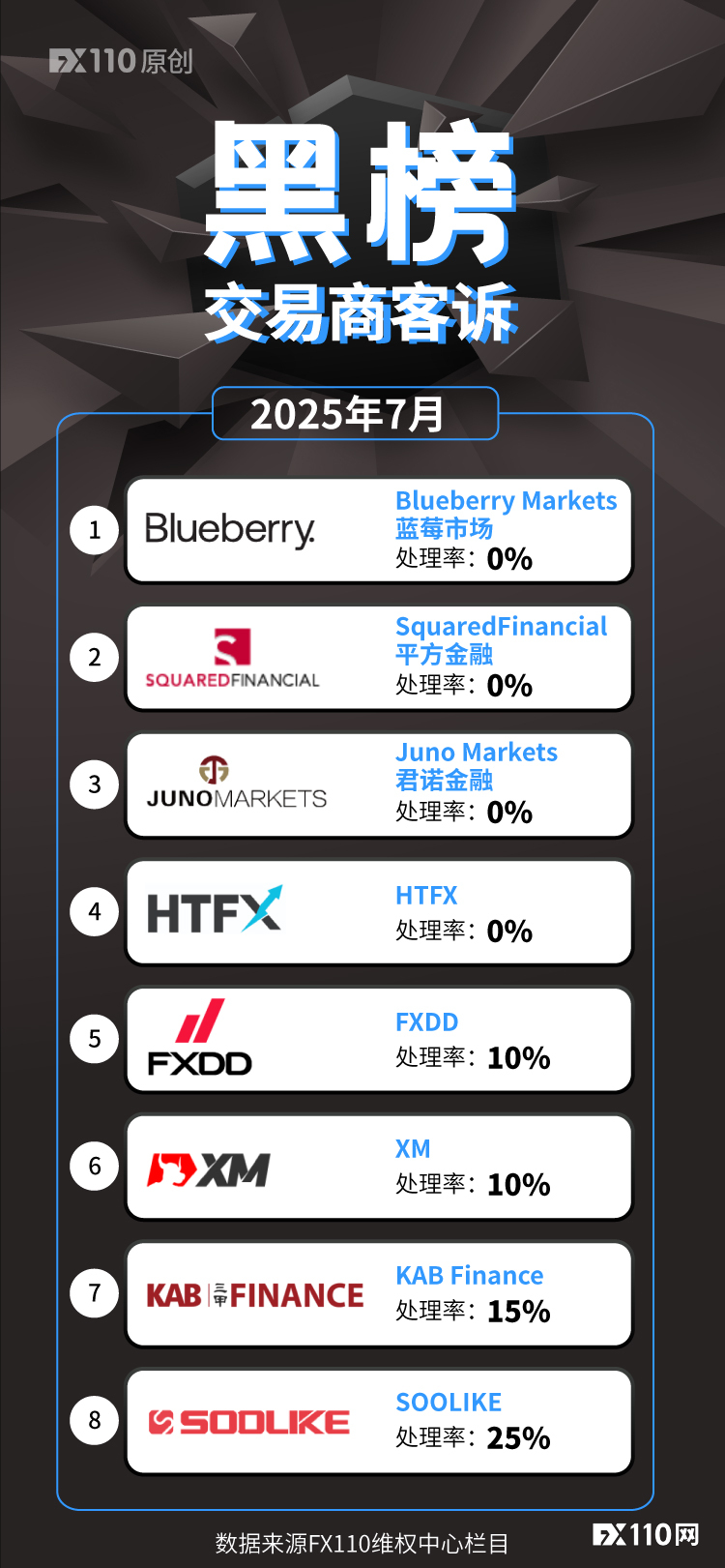 7月交易商客诉黑榜出炉，这三交易商连续上榜！