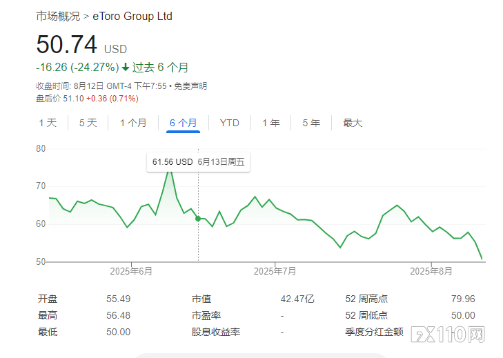 eToro上市首份财报：净利暴跌50%，股价破发