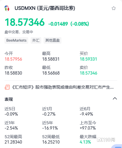 “套利交易”升温，墨西哥比索成贸易战大赢家