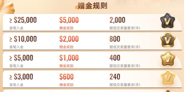 金秋“盈”收季｜DBG Markets 单笔返现高达 20% 火热开启！