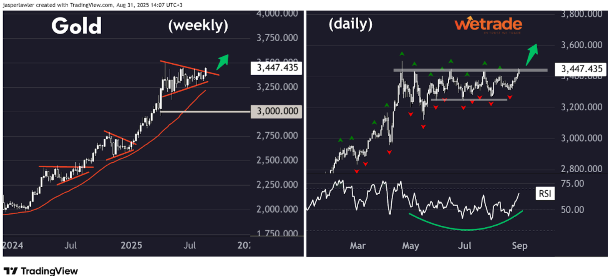 Technical-Analysis-Week-35-2025-Google-Docs-09-02-2025_10_25_AM.png