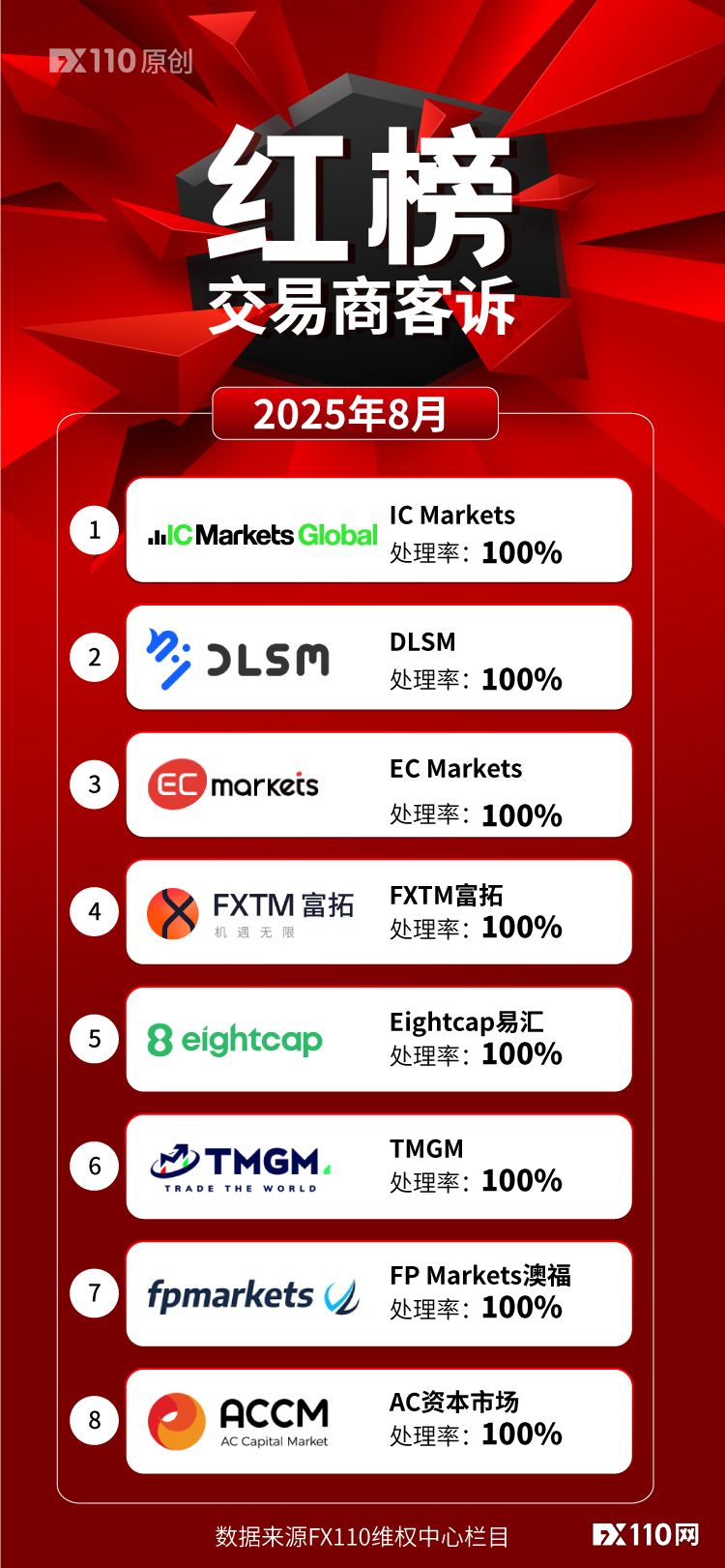 重磅！FX110网8月助汇友追回资金1225万元！