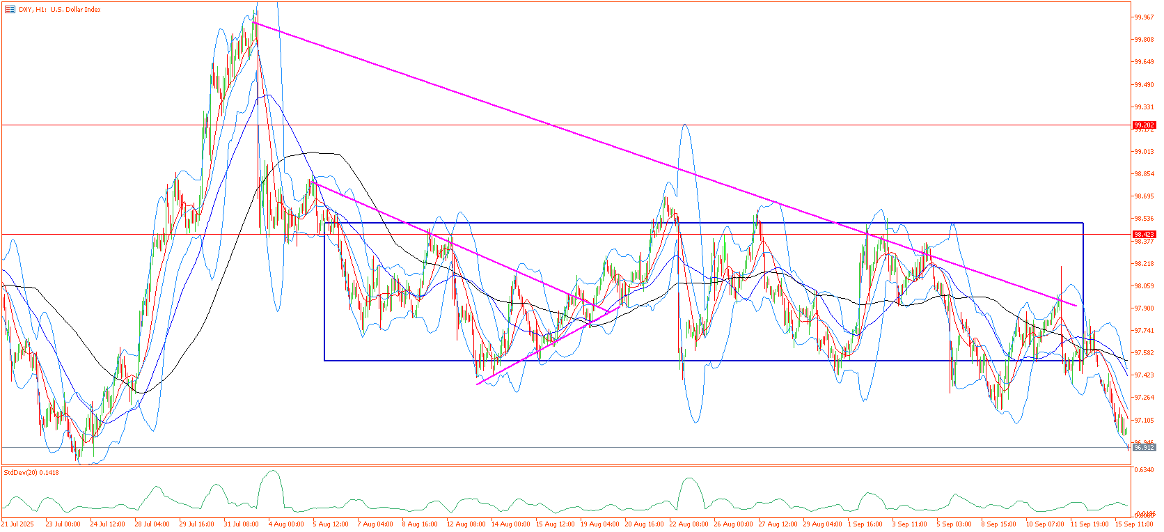 20250916 Chart 2 DXY H1.png