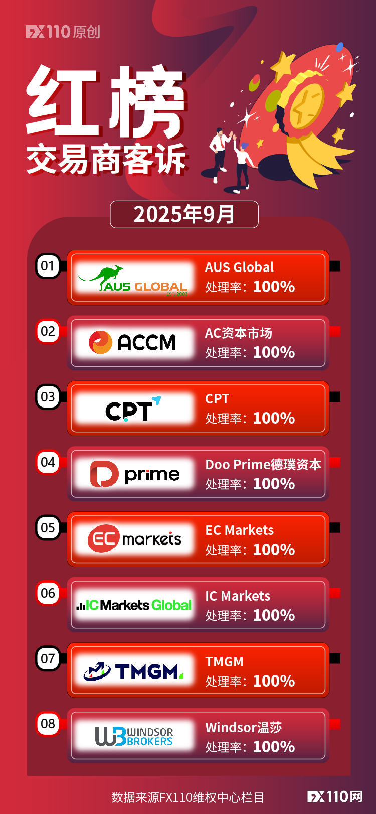 交易纠纷致资金被困？FX110网9月助汇友追回资金1308.3万元