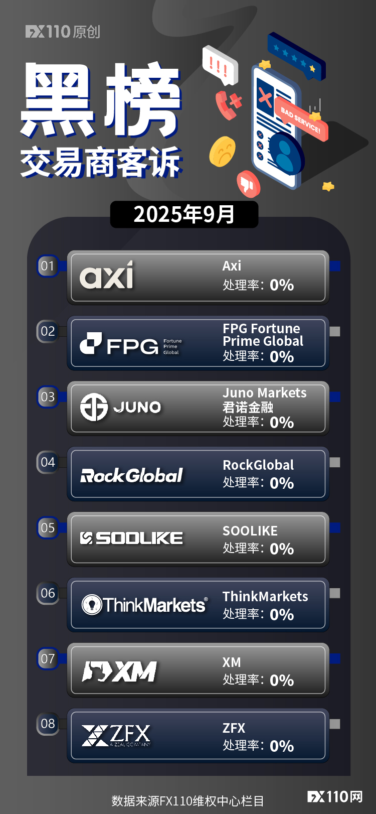 留心！这8家交易商9月客诉处理率为0%
