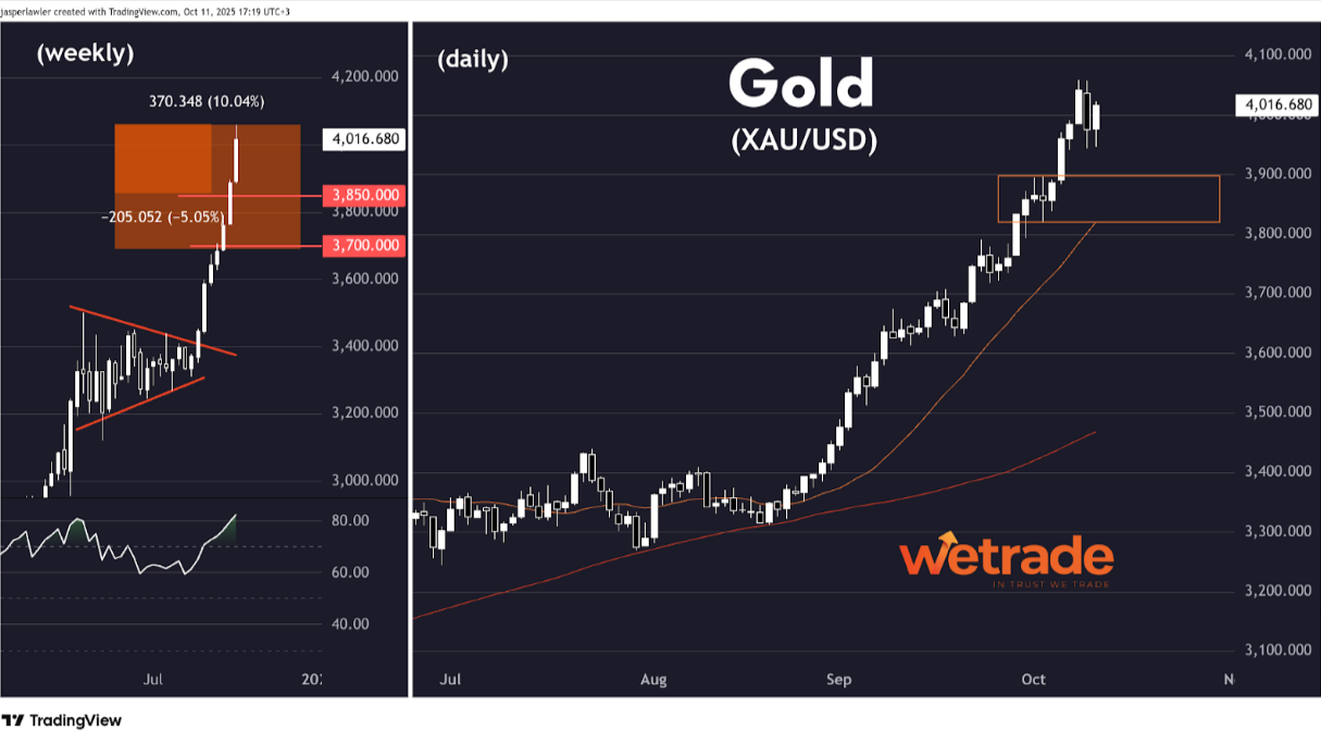 Technical-Analysis-Week-41-2025-Google-Docs-10-13-2025_11_40_AM.png
