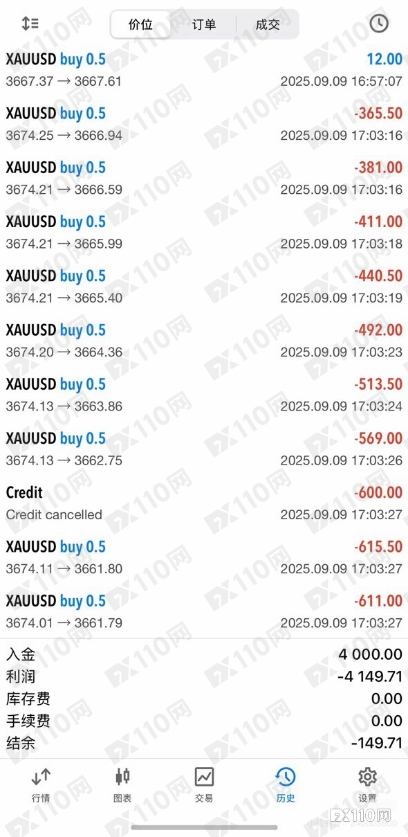 单单亏损！在DBG Markets盾博跟单一小时后爆仓
