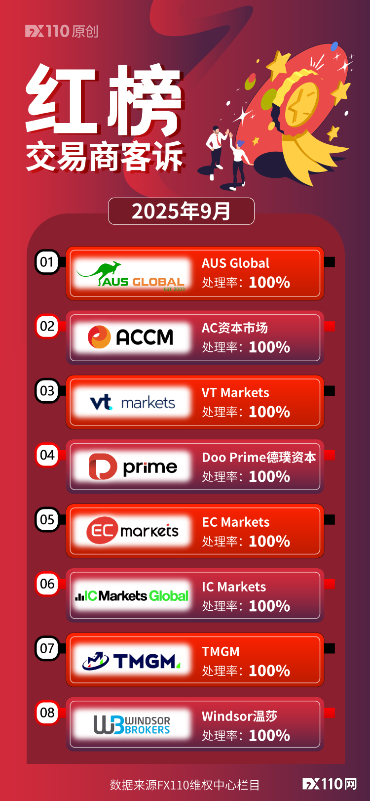 交易纠纷致资金被困？FX110网9月助汇友追回资金1308.3万元